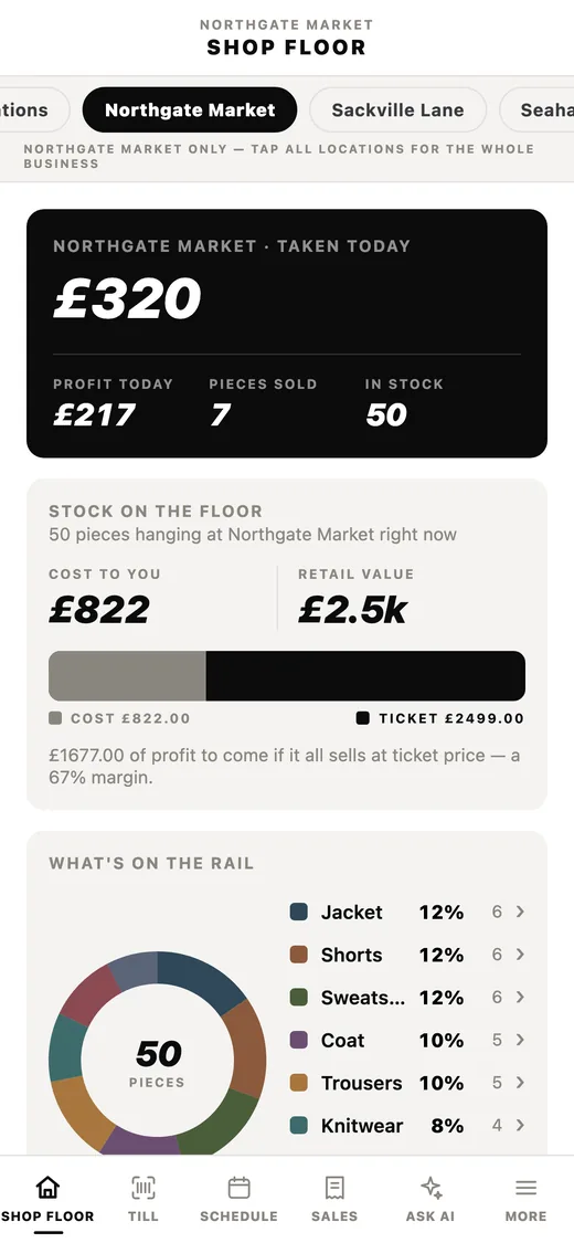 A shop-floor app: takings and profit today, pieces sold, stock on the floor at cost and at retail, and a doughnut chart of what is on the rail by garment type.