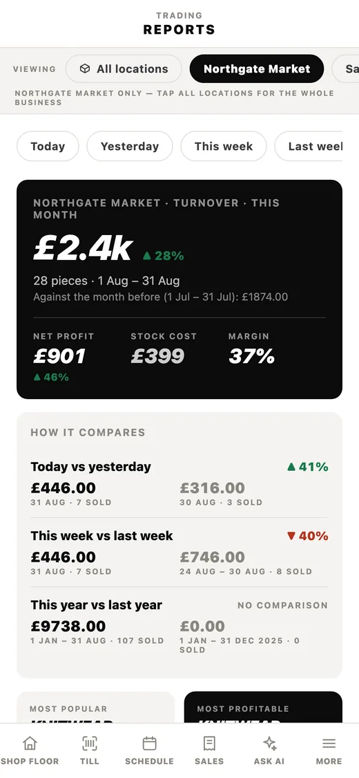 The same app's reports: turnover for the month against the month before, net profit, stock cost and margin, then today against yesterday and this week against last.