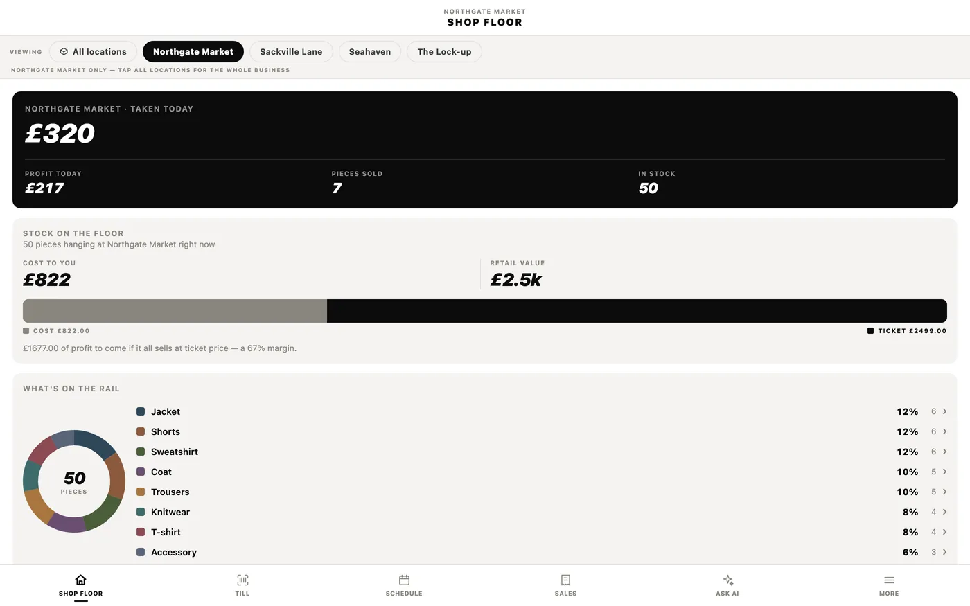 A vintage shop's stock and till system: takings and profit today, stock on the floor at cost and retail, and a breakdown of what is on the rail by garment type.